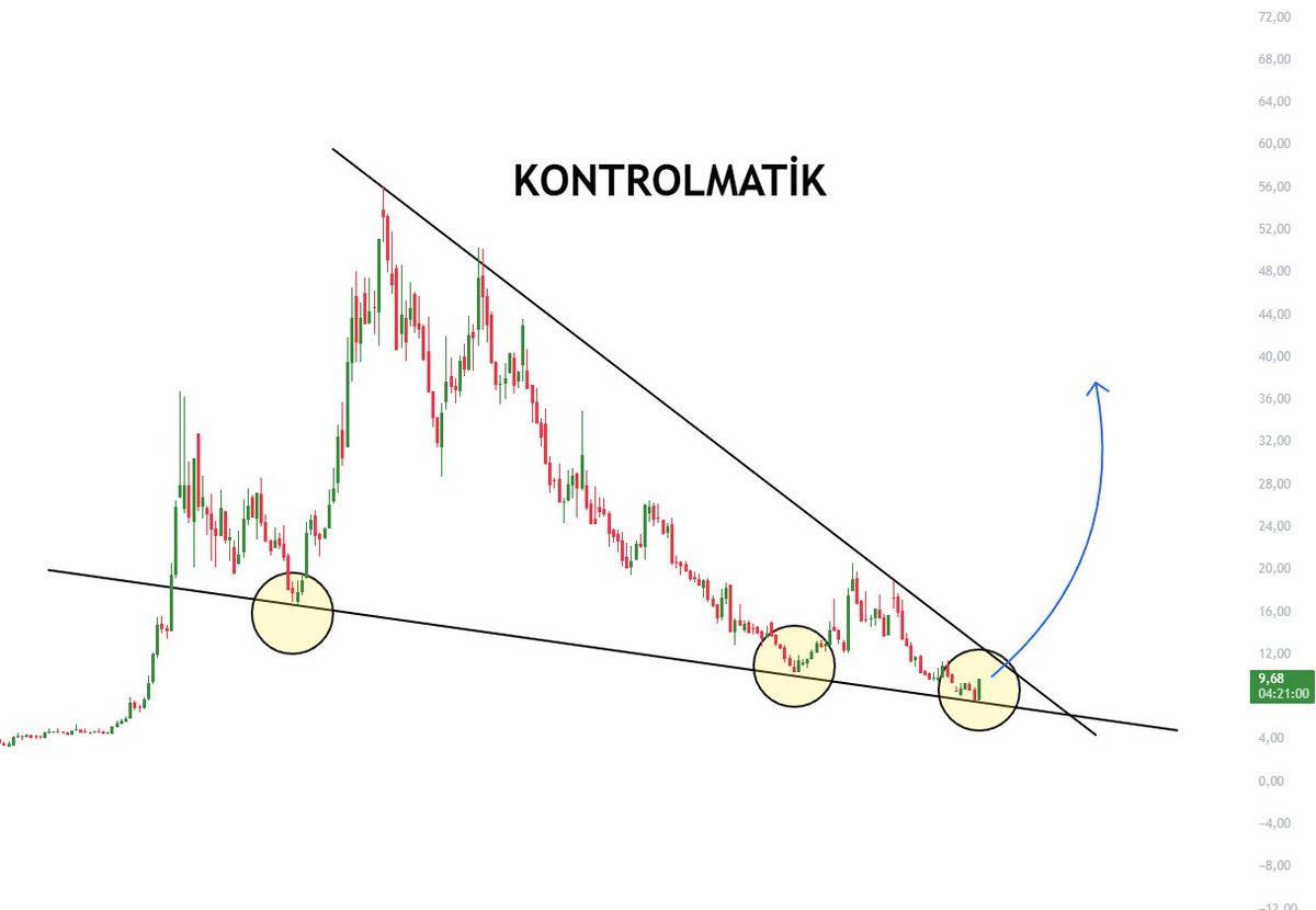 FinansaLHisse's tweet image. KONTROLMATİK (#KONTR)

Grafikte uzun süredir devam eden düşen trendin artık sonuna gelmiş olabiliriz. Sarı halkalarla işaretlediğim bölgeler, fiyatın ana destek hattından ne kadar nizami tepkiler aldığını ve bu hattın kale gibi korunduğunu çok net gösteriyor. Şu an tam olarak