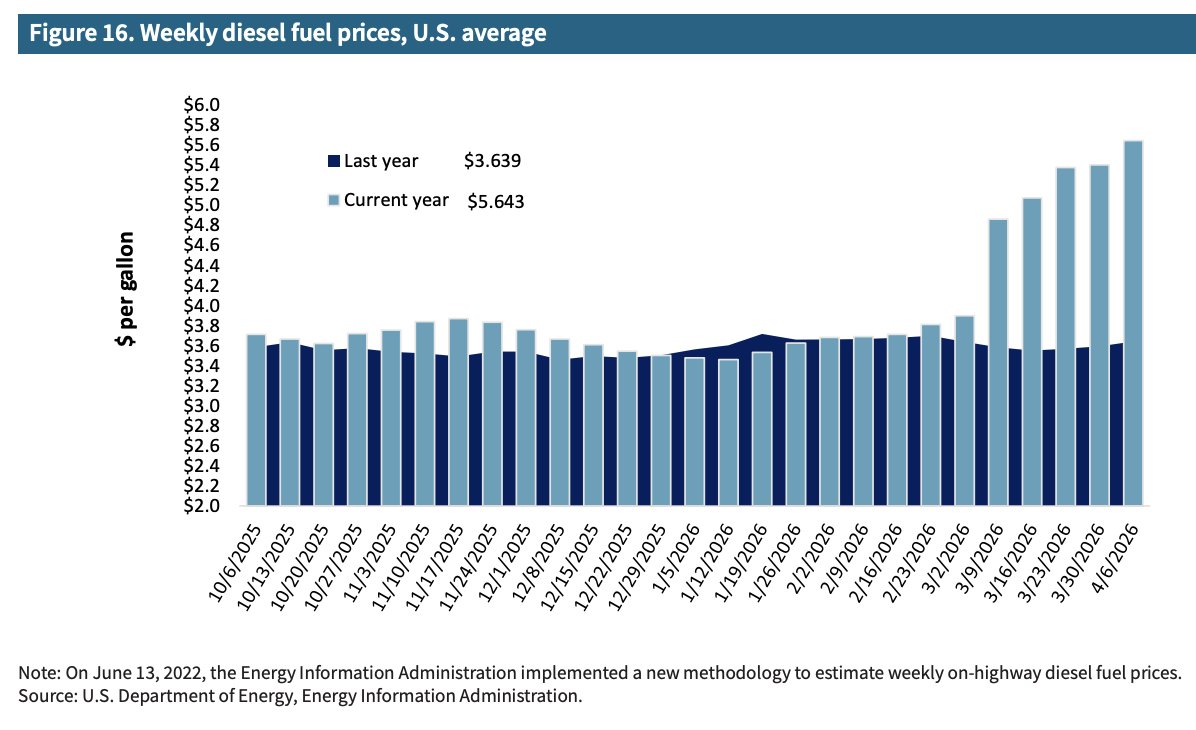 FarmPolicy's tweet image. For the week ending April 6, the U.S. average #diesel #fuel #price increased 24.2 cents from the previous week to $5.643 per gallon, 200.4 cents above the same week last year.

From the @USDA_AMS: tinyurl.com/3dr3wpvr