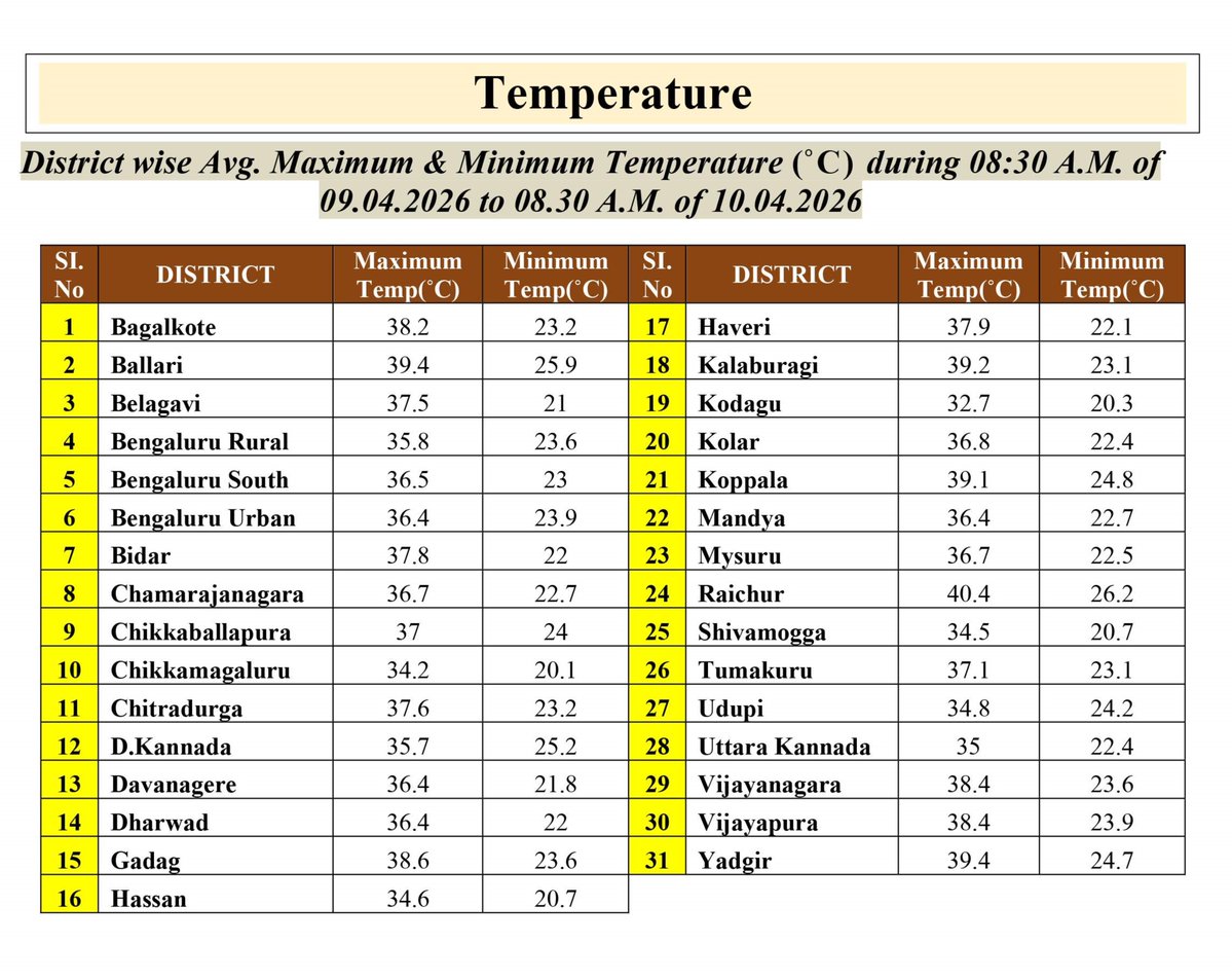 KarnatakaSNDMC's tweet image. 09.04.26 ರ 08.30 AM ನಿಂದ 10.04.26 ರ 08.30 AM ವರೆಗೆ ನಕ್ಷೆಗಳೊಂದಿಗೆ ಜಿಲ್ಲಾವಾರು ಸರಾಸರಿ ಕನಿಷ್ಠ, ಗರಿಷ್ಠ ಮತ್ತು ಏರಿಳಿತ ತಾಪಮಾನ(°C) ಕೋಷ್ಟಕ.
District-wise Average  #Minimum, #Maximum &amp;amp; Fluctuation #temperature (°C) table with maps from 08.30 AM of 09.04.26 to 08.30 AM of 10.04.26. #KSNDMC