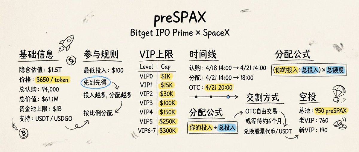 家印哥果然够兄弟

叫我们赶快去刷VIP等级上去就是为了这一刻！

这次 Bitget 这次 IPO Prime 上的是 preSPAX，一个用来映射 SpaceX 上市后经济表现的数字资产。
定价 $650，对应隐含估值 $1.5T，由合规发行方 Republic 发行。

打新跟空投比较複杂 但福利挺好的 可以拆成两部分说

第一部分是打新