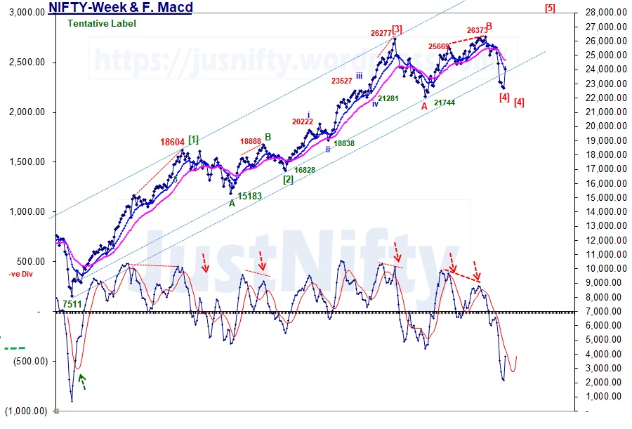 JustNifty's tweet photo. #Nifty Week t/f
with Fast #Trendindicator, #MACD (5, 10 Emas) https://t.co/3UPx2fGyTw