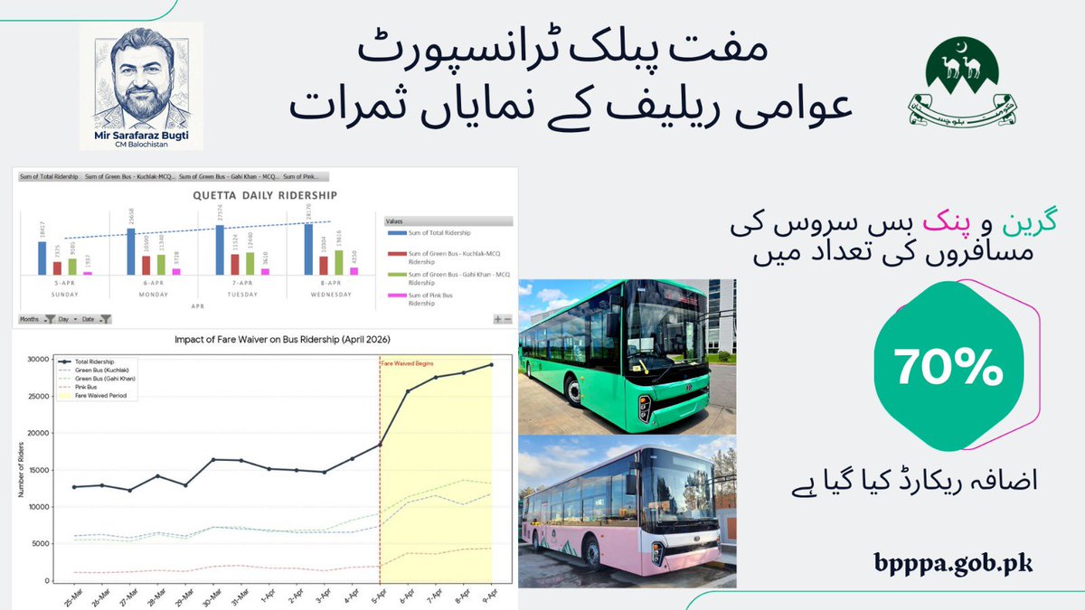 Free Public Transport

The Green &amp; Pink Bus Services in Quetta &amp; Turbat are delivering remarkable results. Following the announcement of free travel by the <a href="/CMOBalochistan/">Chief Minister's Office Balochistan</a> ridership has witnessed a significant surge of around 70%.