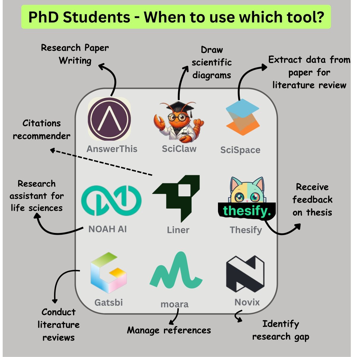 Faheem_uh's tweet image. PhD Students - When to use which tool?  

1. Writing research papers ➝ @answerthisio 
Link: answerthis.io/?fpr=faheem42

2. Draw scientific diagrams ➝ @SciClaw_ai  
Link: sciclaw.ai

3. Data extraction for literature review➝ @scispace 
Link: scispace.com/?via=ap1faheem…