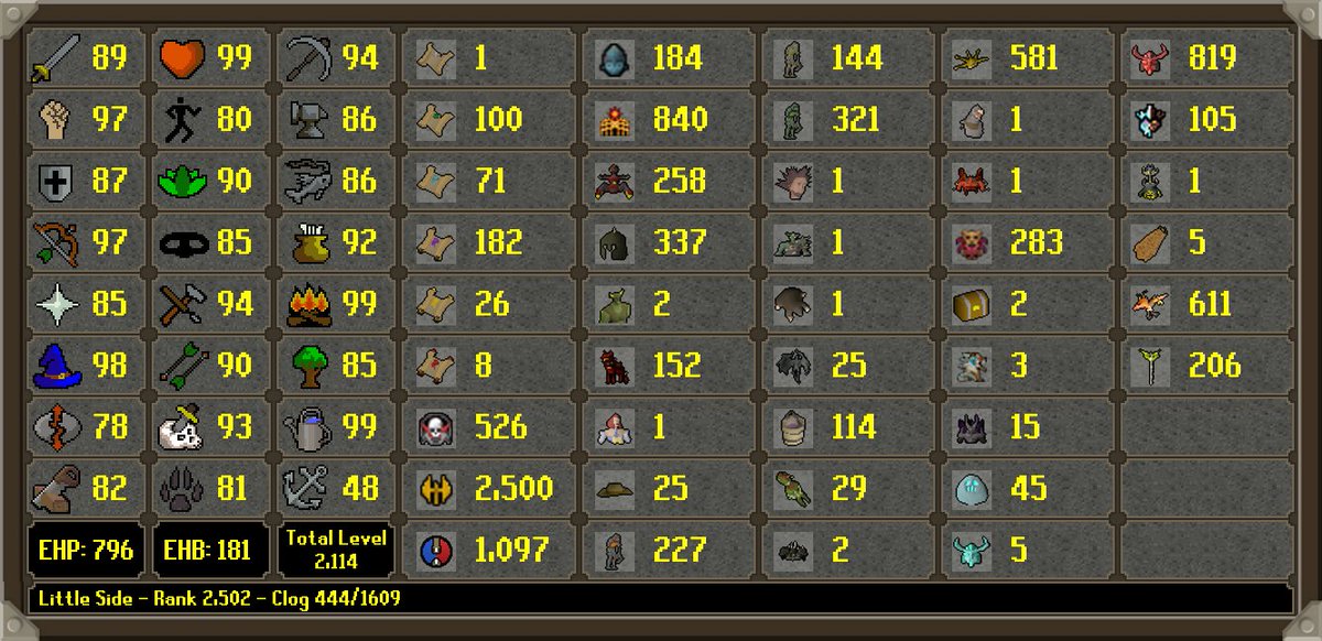 HCIM_Deaths2's tweet image. Little Side has died!
 Rank 2,502 Overall with 155,890,764 XP
 --
 --