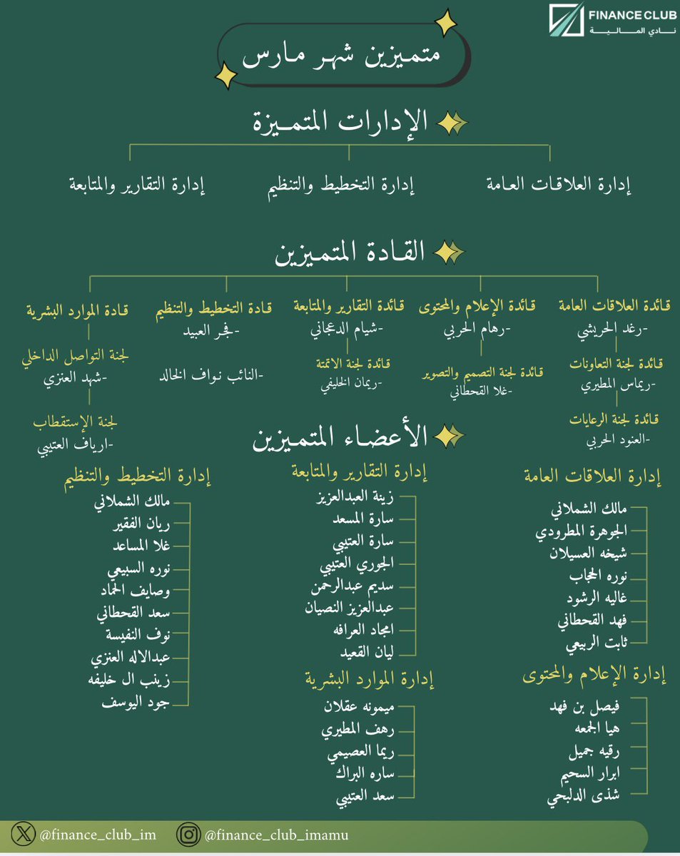 finance_club_im's tweet photo. نتقدّم بخالص الشكر وعظيم التقدير للمتميّزين خلال شهر مارس، نظير عطائهم الاستثنائي وجهودهم القيّمة التي كان لها أثرٌ بارز في تحقيق التميز.  
نفخر بإنجازاتكم، ونعتز بما قدّمتموه، ونتطلع إلى المزيد من النجاحات القادمة🌟 https://t.co/dhIHpyfEd9