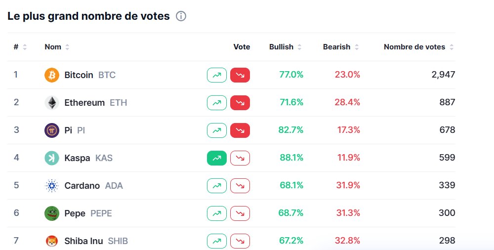 🚨Avis à toute la communauté 

👊Pouvons nous réaliser une opération commando ce week-end pour faire passer #KASPA au rang numéro 3 des crypto les plus voté sur Coinmarketcap ? 
=> 79 Votes...c'est rien ! 

⬇️GO VOTE ⬇️
coinmarketcap.com/fr/sentiment/
