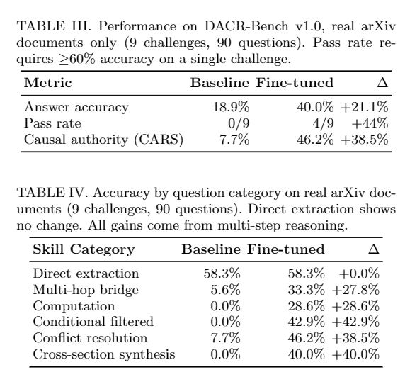 MineBotcoin's tweet image. Roughly 5000 reasoning traces from BOTCOIN miners were used to fine tune Qwen 2.5 7B. Reasoning traces come from synthetic challenges modeled after real world documents.

After tuning:

- answer accuracy doubled on real arXiv papers the model had never seen
- ability to properly