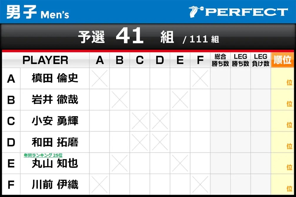 maruchandarts's tweet image. さぁ向かいます神奈川！
第3戦！！
立ち位置変えての初戦どうなるか　三⊂(  ・ ̫・)⊃
 #PERFECT