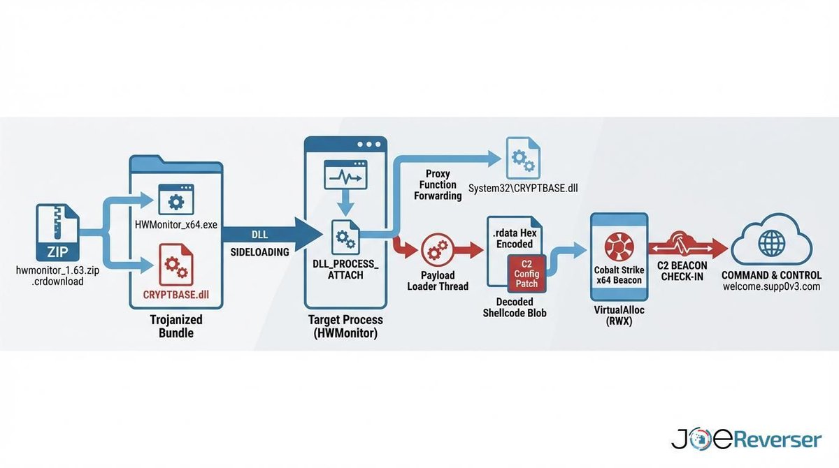 joe4security's tweet photo. HWmonitor supply chain attack 🚨 (kudos to @OfficialPCMR 🙌) confirmed by Joe Reverser 🔍💻

https://t.co/OliZuw3WHr 

Stay cautious when downloading updates ⚠️📦 and always verify sources 🔐✅ https://t.co/01Cyymygi4