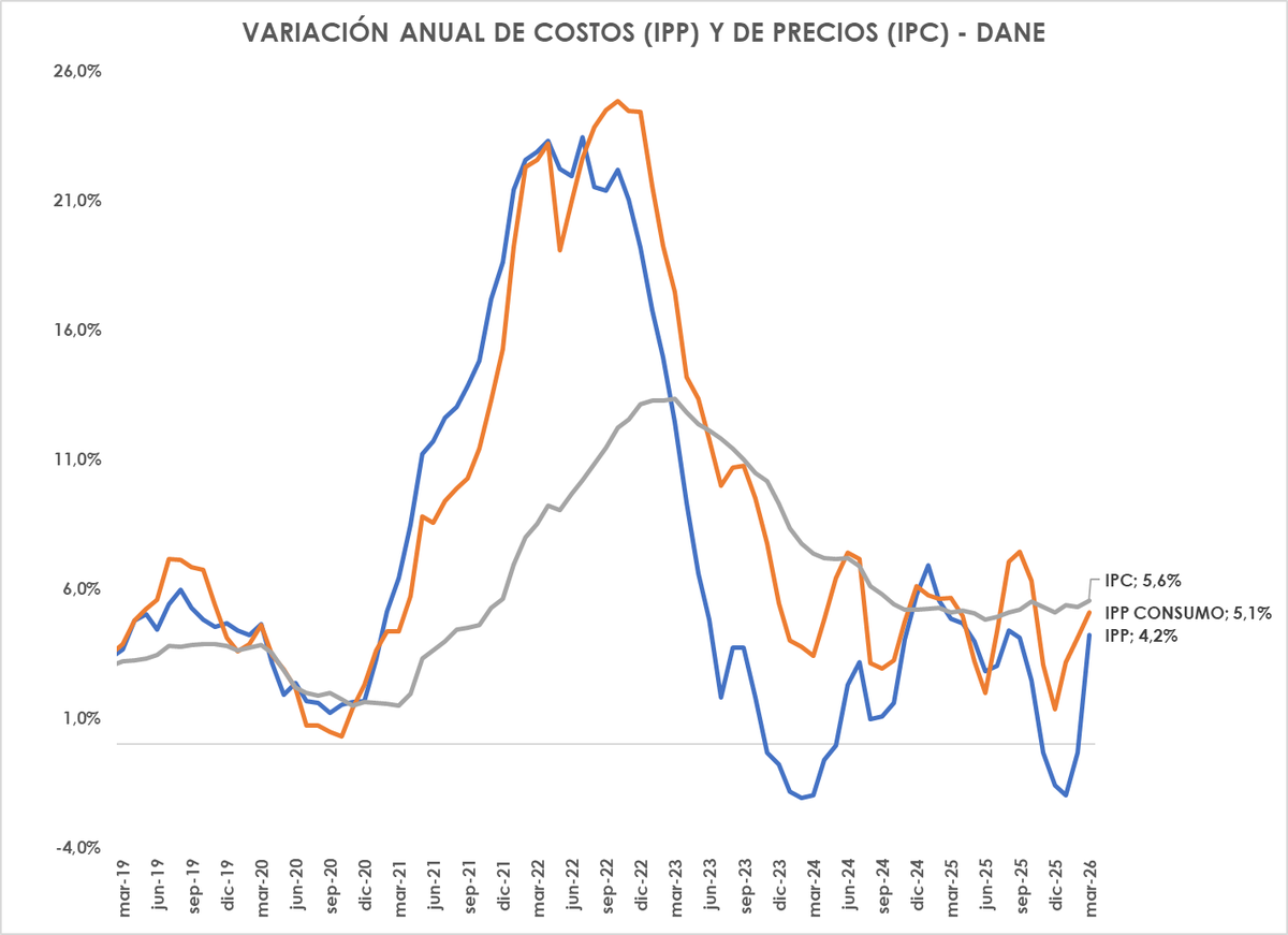 consumiendo's tweet photo. La inflación sigue subiendo y los costos de producción más... lo que hace que la inflación no suba mas son los regulados como los arriendos... pero esto no tiene pinta de frenarse pronto...
@DANE_Colombia @RADDARCKG https://t.co/IYR6gxcDgV