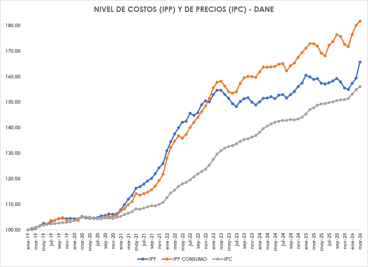 consumiendo's tweet photo. La inflación sigue subiendo y los costos de producción más... lo que hace que la inflación no suba mas son los regulados como los arriendos... pero esto no tiene pinta de frenarse pronto...
@DANE_Colombia @RADDARCKG https://t.co/IYR6gxcDgV