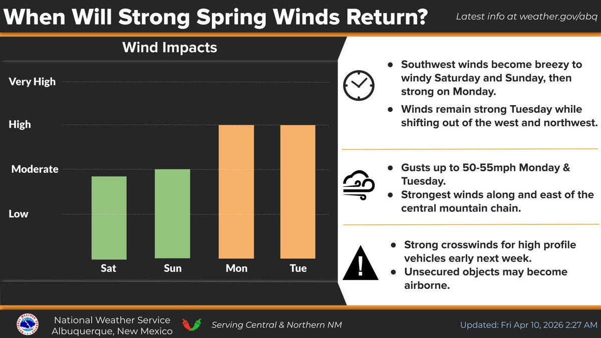 NWSAlbuquerque's tweet image. The forecast continues to be for increasing chances of showers &amp;amp; storms across central &amp;amp; eastern #NM through Saturday. Some storms may become severe across eastern NM, especially on Saturday! Spring winds return Sun/Mon/Tue. #nmwx