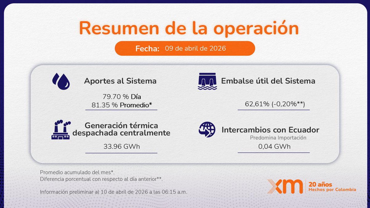 XM_SA_ESP's tweet photo. Resumen operativo de las principales variables del SIN para el día 09 de abril de 2026. https://t.co/ci34DlyMoR