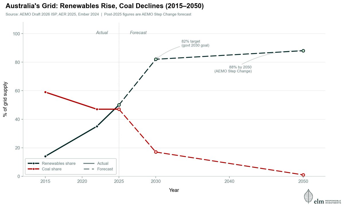 ElmRI_HQ's tweet photo. Renewables just crossed 50% of Australia's grid for the first time. By 2050, AEMO's own plan has that number at 88% and coal at zero.
That's not a climate story. That's an energy security story. https://t.co/laH64f0s9R