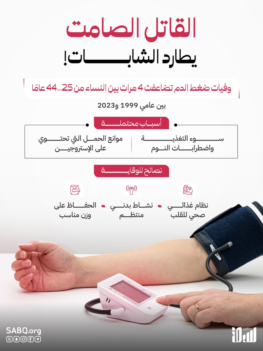 sabqorg's tweet photo. وفيات ضغط الدم تتضاعف 4 مرات بين الشابات.. كيف تحمي نفسك؟ https://t.co/f058JAv2KE