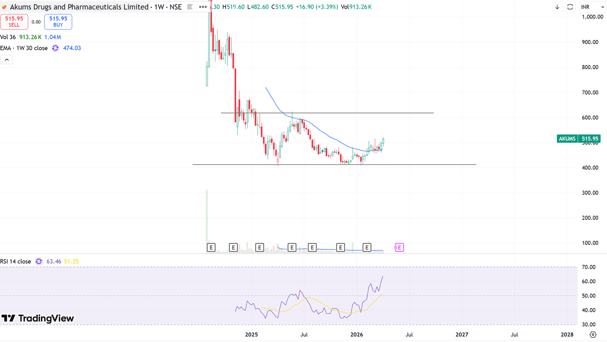 kaziashraf007's tweet photo. #AKUMS 515
Weekly RSI showing good strength .
Disclaimer : No buy/sell recommendation #ChartAnalyses #TrumpTariffs #pharma https://t.co/239QVU38zv