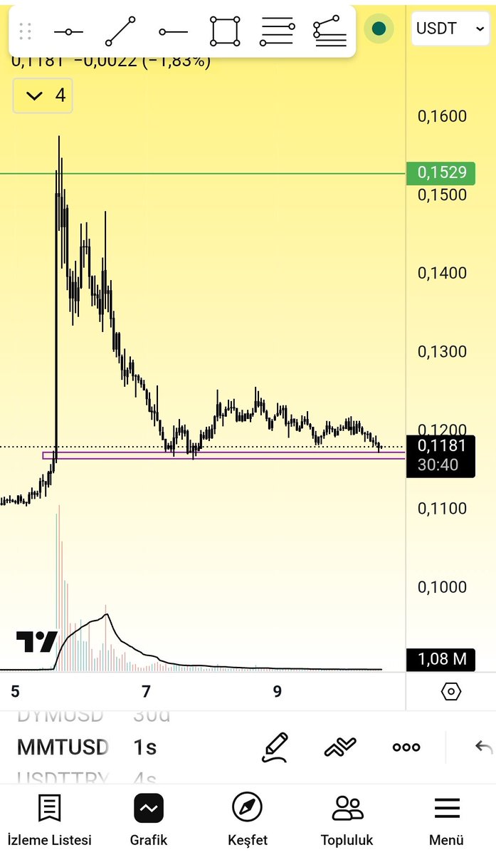 $MMT tekrar desteğe geldi şimdilik sağlam duruyor. Altı stoplu denenebilir