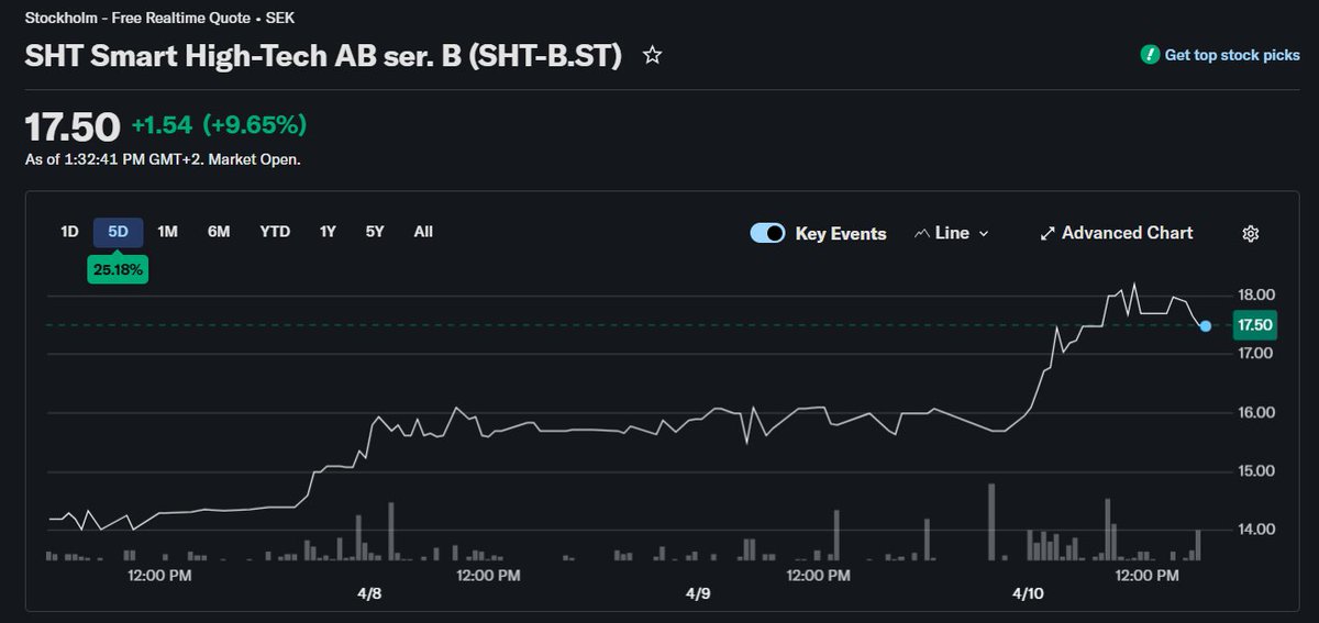 MisterMCAP's tweet image. The only reason $SIVE isn't my largest holding today is because I predict a larger movement in $SHT in the immediate term, my actual largest holding. If my thesis plays out I plan to rebalance into $SIVE.
