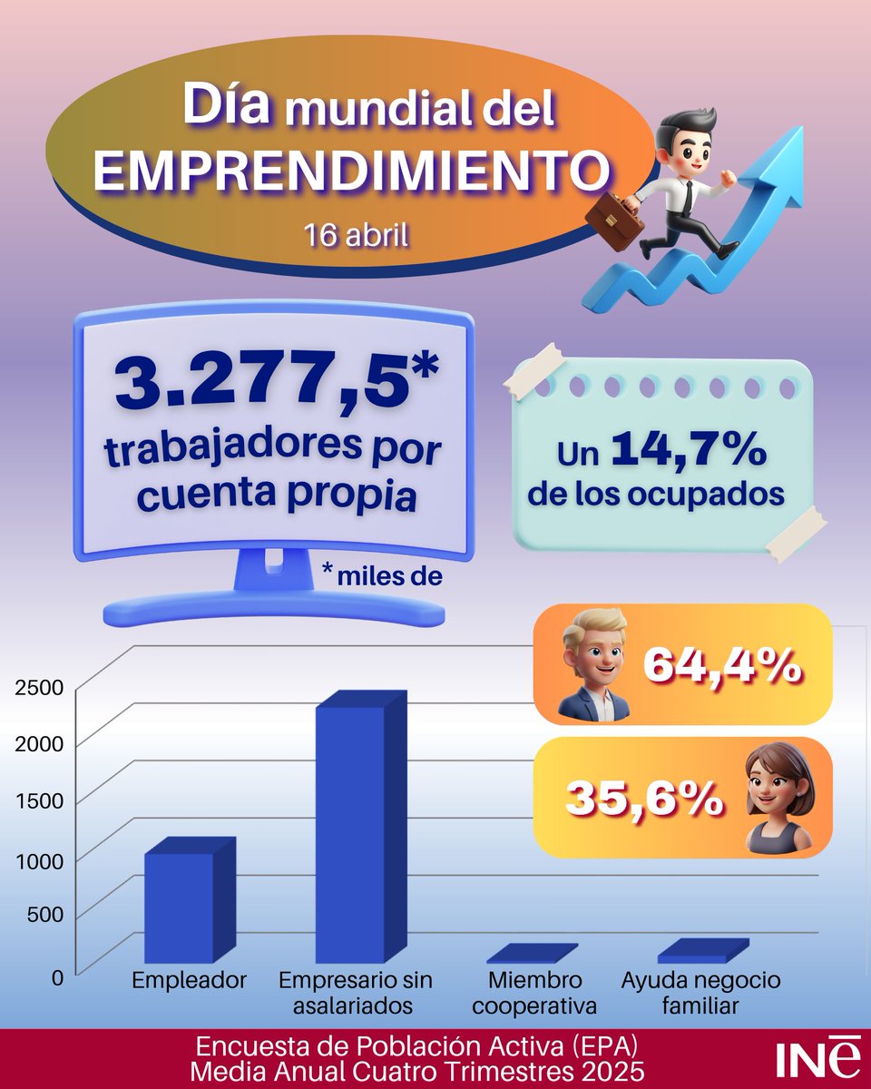 INE España tweet media