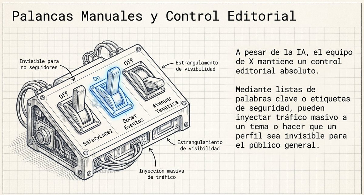 Pero lo más potente son las "Palancas Manuales". X tiene un sistema de control editorial para eventos y desastres. Mediante listas de palabras clave, el equipo puede activar un "boost" masivo para que ciertos temas dominen el feed.