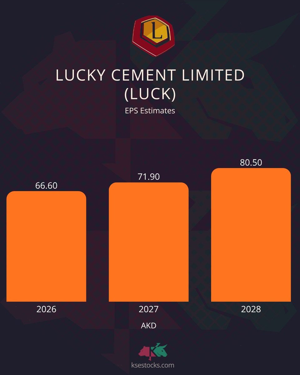 ksestocksdotcom's tweet image. According to the KSEStocks Database,#LUCK is covered by 13 analysts in Pakistan and they have an average price rating of PKR 602. This average price target suggests an #upside of 40%.
According to #EPS estimates from 16 different brokers, LUCK has an average 2026 EPS expectation