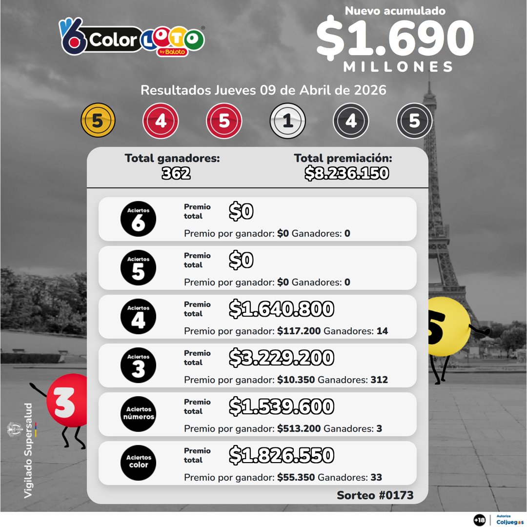 Baloto_Colombia's tweet image. Estos son los #Resultados del sorteo N° 516 de #MiLoto y el N° 173 de #ColorLOTO del jueves 09 de abril 2026. ¡13.034 ganadores en total!

🎟️ ¿Serás el próximo afortunado? Juega en línea aquí 👉 bit.ly/4lO3mTK📱

#Resultadosjueves