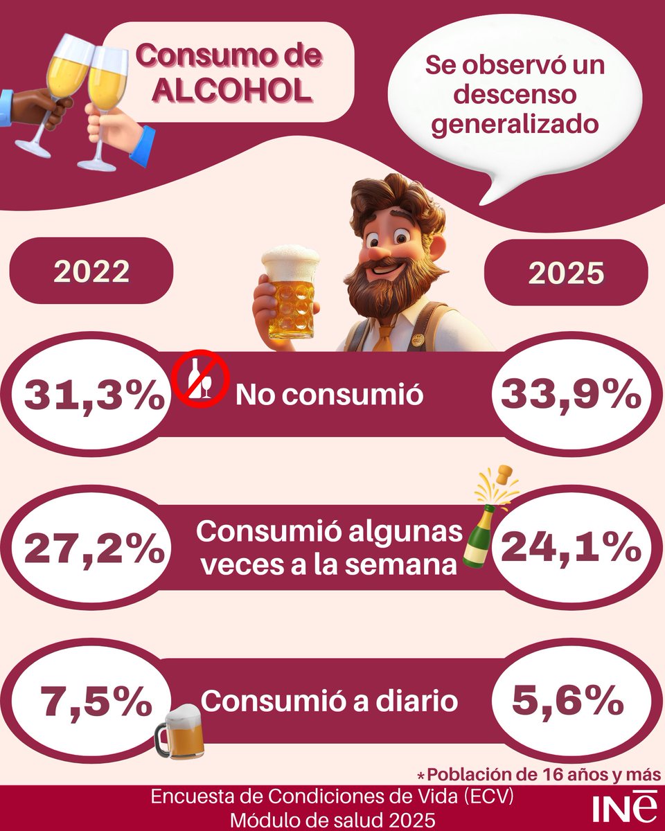 El consumo de alcohol sigue reduciéndose cada año 📉
🔸El 33,9% de la población no consumió.
🔸El 24,1% lo hizo algunas veces a la semana.
🔸El 5,6% cada día.
❓¿Lo habrías adivinado?

Encuesta de Condiciones de Vida (ECV) Módulo de Salud 2025 <a href="/es_INE/">INE España</a> 
👇
ine.es/dyngs/INEbase/…