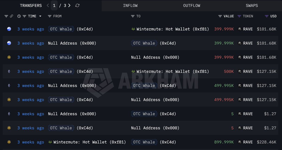 The OTC whale who previously bought 163,405 $ETH($440M) and 4,000 $cbBTC($296M) sold 899,999 $RAVE($229K) at break-even 3 weeks ago.

Today, the price of $RAVE has risen by 226%, meaning he would currently have a profit of $870K if he hadn't sold.

intel.arkm.com/explorer/entit…