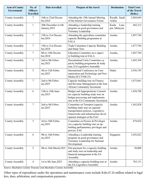 <a href="/Kenyans/">Kenyans.co.ke</a> If there ever was a text example of people who should not be anywhere near public office, that would be <a href="/Wavinya_Ndeti/">Wavinya Ndeti Oduwole, EGH</a> 

Consider these few data points. 

<a href="/countygovmks/">County Government of Machakos</a> county in 2024-2025 had a budget of KSH 13 billion. 

It employs less than 8,000 - or 0.6% of the county