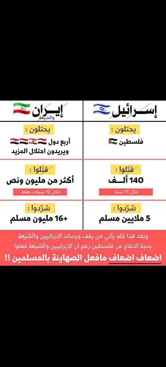 <a href="/A_AzizAlkhater/">Abdulaziz Alkhater</a> إسرائيل المحتلة لفلسطين
وايران المحتلة للاحواز العربية والعراق ولبنان واليمن والجزر الاماراتيه
كلاهما عدو