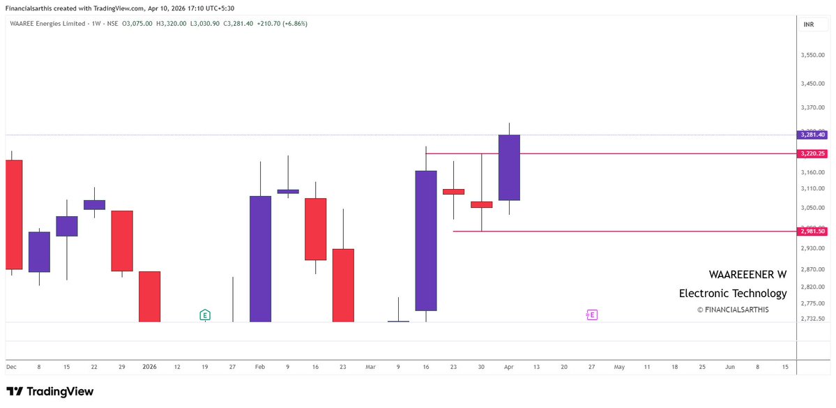 financialsarthi's tweet image. 🚨 DOUBLE DOJI – WEEKLY PERFORMANCE UPDATE!                 

🔹 Target Hit: #M&amp;amp;M

🔹 Activated:  #INDUSTOWER #WAAREEENER #RVNL  

Tracking continues…  

➡️RT &amp;amp; share if you found this valuable.  If you found this helpful, make sure to  Follow   
@financialsarthi
