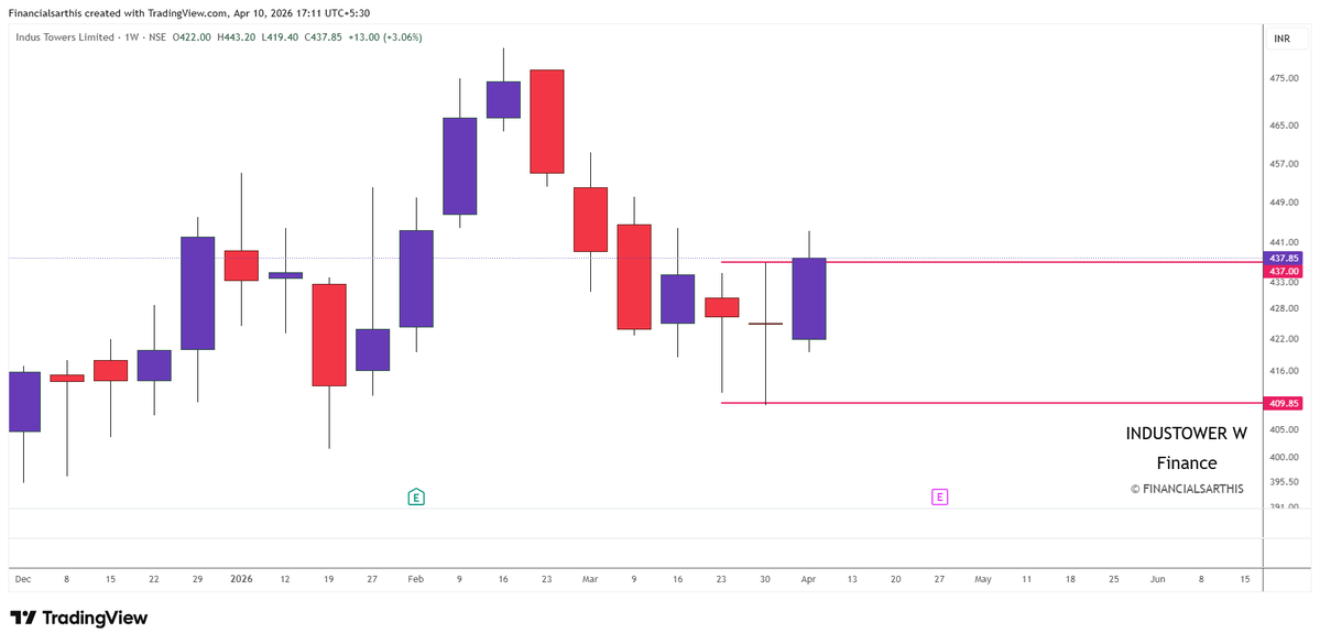 financialsarthi's tweet image. 🚨 DOUBLE DOJI – WEEKLY PERFORMANCE UPDATE!                 

🔹 Target Hit: #M&amp;amp;M

🔹 Activated:  #INDUSTOWER #WAAREEENER #RVNL  

Tracking continues…  

➡️RT &amp;amp; share if you found this valuable.  If you found this helpful, make sure to  Follow   
@financialsarthi