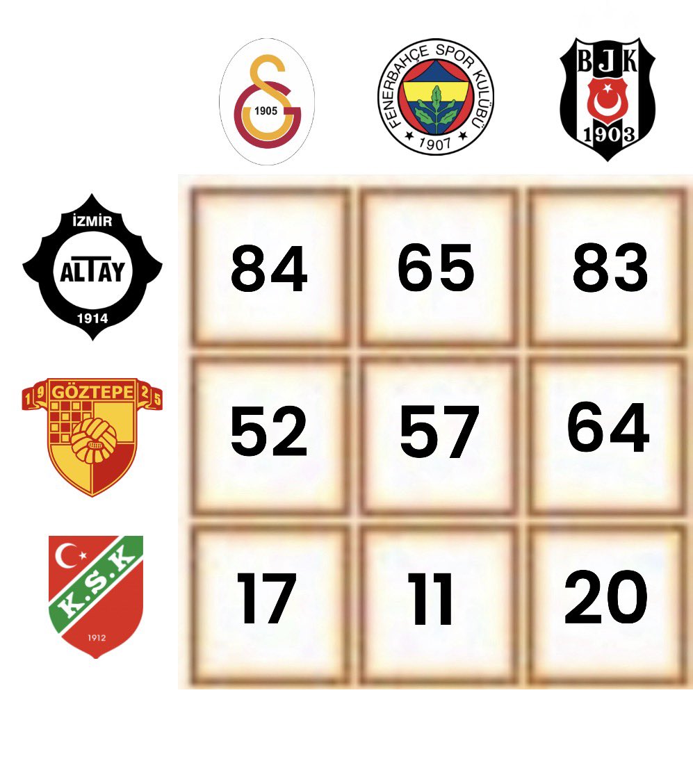İzmir takımlarının tarihi boyunca istanbul takımlarından aldıkları puanlar.
