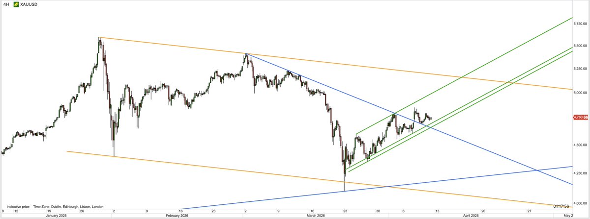 Tradingchannels's tweet image. $GOLD cleared the blue resistance and backtested it. It's targeting 5000+ 
$XAUUSD 
tradingchannels.uk