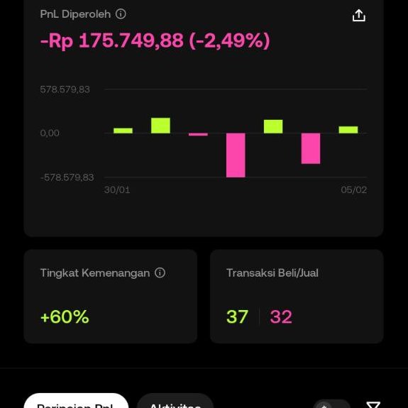 ariyanto75604's tweet photo. @skyholicc88 cuma petani yg megang duit pas panen doang,metode trading : follow trend di market cap gede https://t.co/8m6UY2CdLf