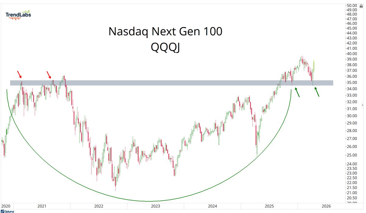 JC_ParetsX's tweet photo. While most of the focus has been on the Nasdaq100 (QQQ), which tracks the largest 100 companies on the Nasdaq Exchange, here’s what the index looks like for stocks ranked 101 to 200 (QQQJ)👀 https://t.co/aKkjXU3UuW