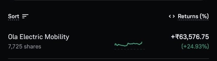 Exiting  #olaelectric with a 25% gain currently. Planning to re-enter on a pullback. As always be fearful when others are greedy, and greedy when others are fearful.
 #NSE #BSE #Nifty50 #Sensex