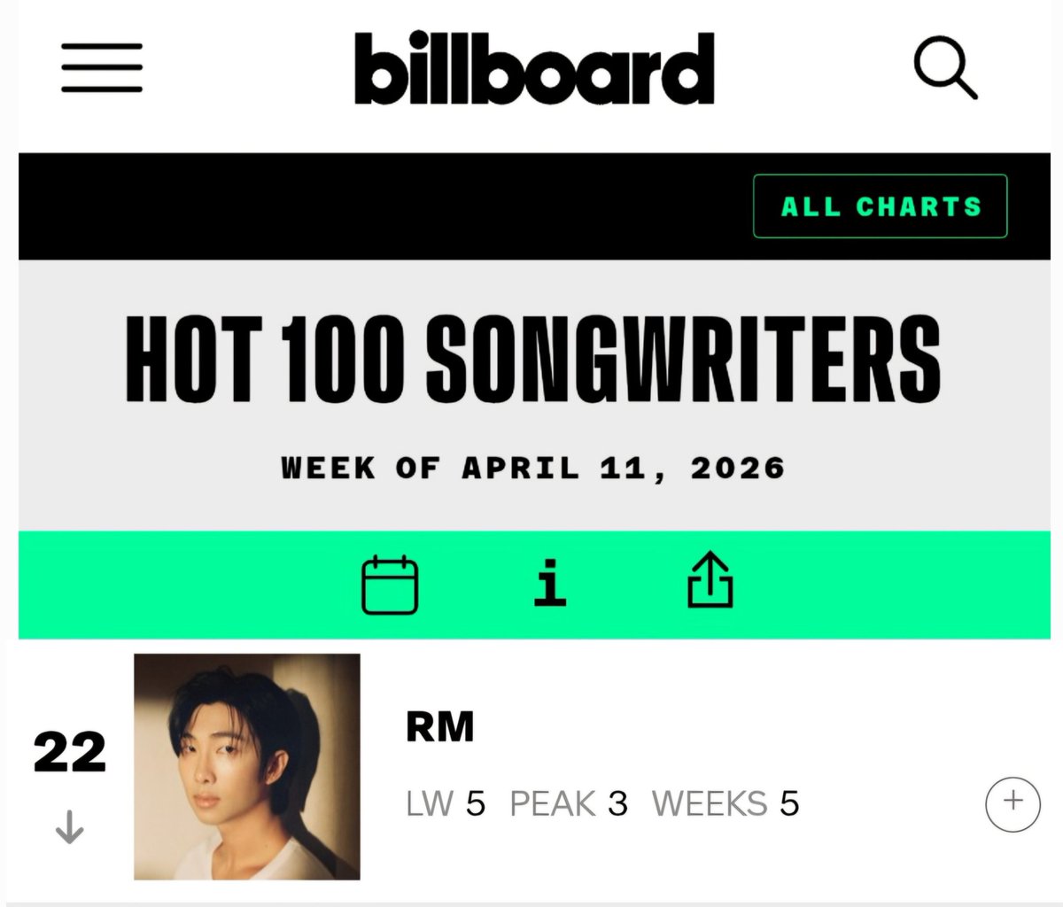 RMMoonchild101's tweet image. BTS main lyricist RM stays winning! 🔥

He is holding strong on the Billboard HOT100 Songwriters chart for the SECOND week in a row (ranking at #22).

CONGRATULATIONS RM
CONGRATULATIONS NAMJOON 
WE ARE PROUD OF RM

#22Hot100SongwriterRM
#RM #BTSRM #CONGRATULATIONSRM #PROUDOFRM