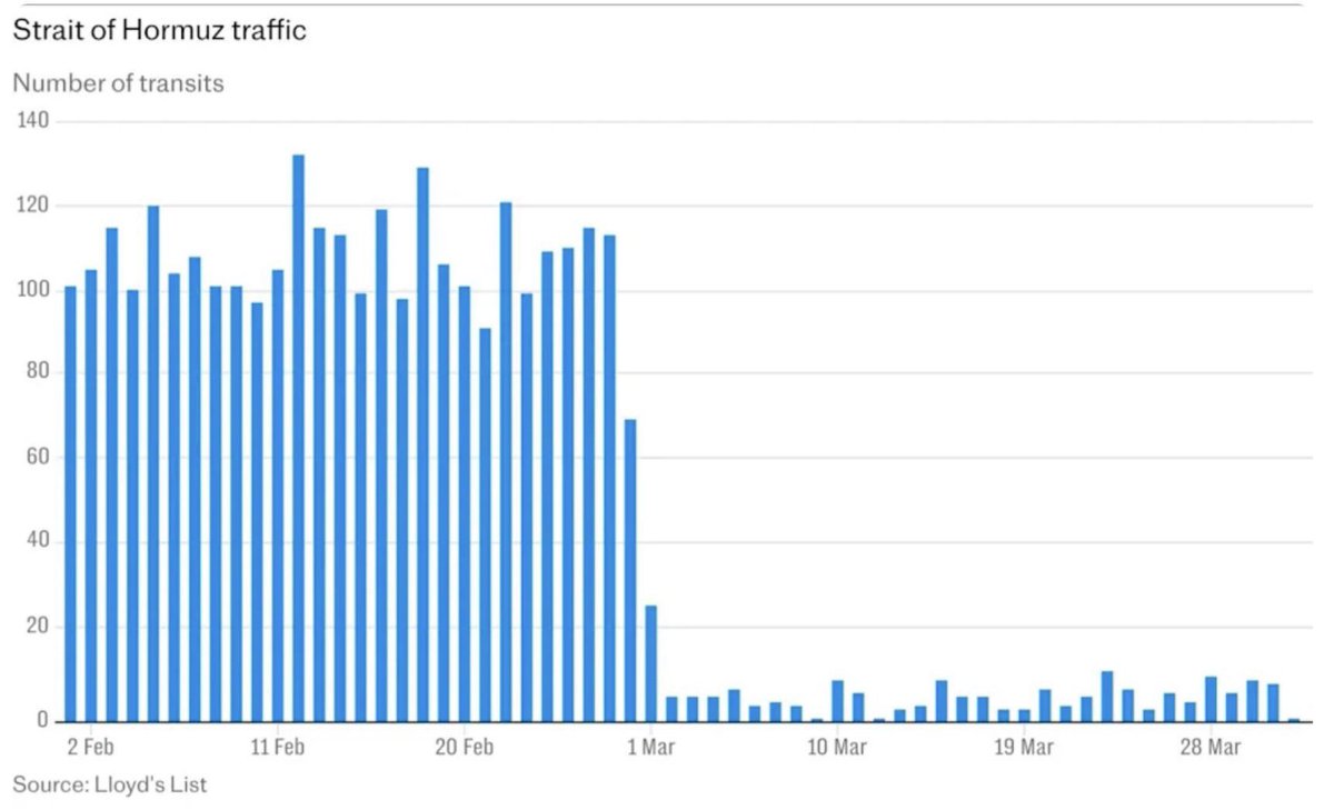 Tradewith_kd's tweet image. #ALERT🚨 Strait of Hormuz traffic is still insanely LOW! 

This will be painful in upcoming days