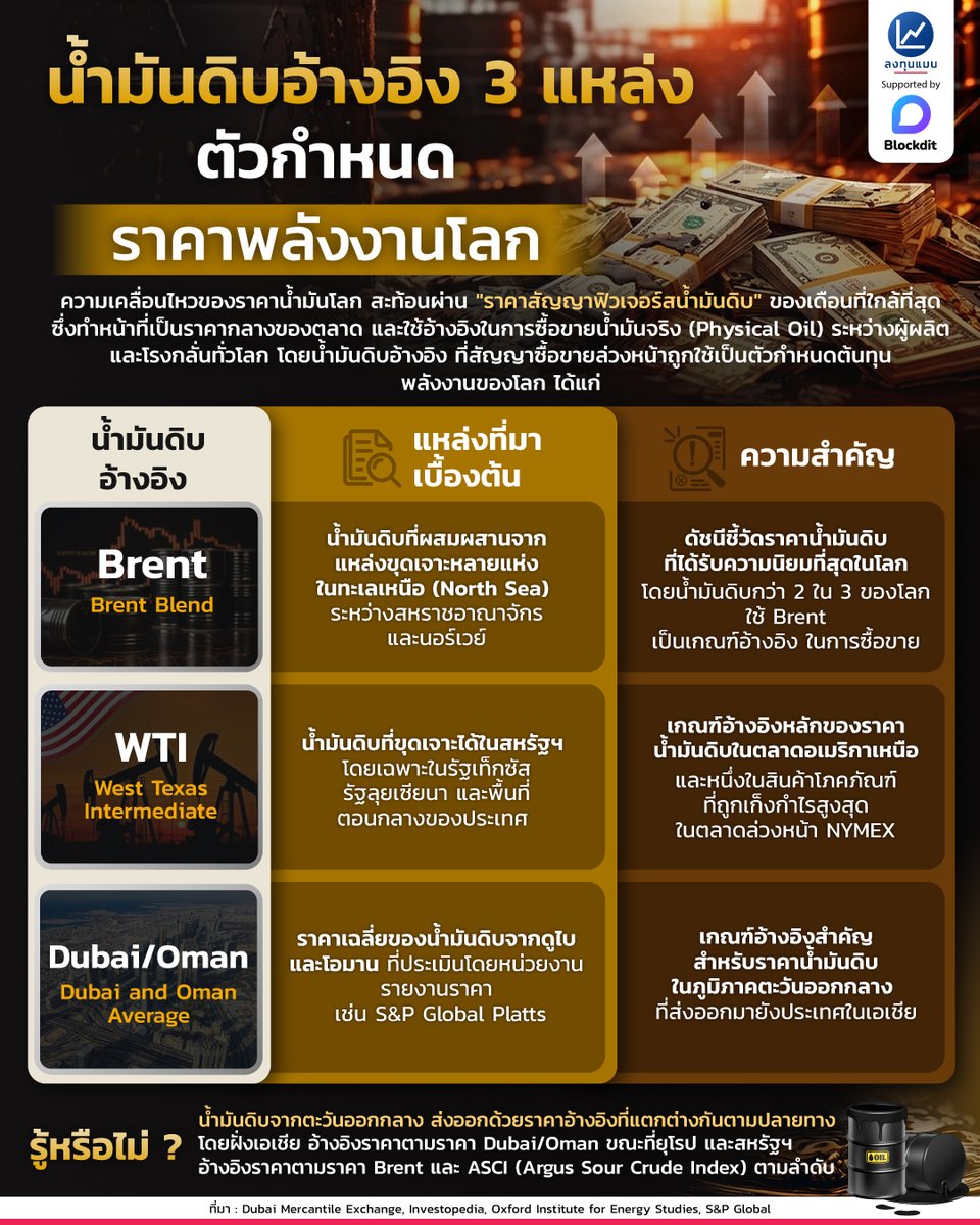 longtunman's tweet image. น้ำมันดิบอ้างอิง 3 แหล่ง ตัวกำหนดราคาพลังงานโลก
#infographic
#ลงทุนแมน
