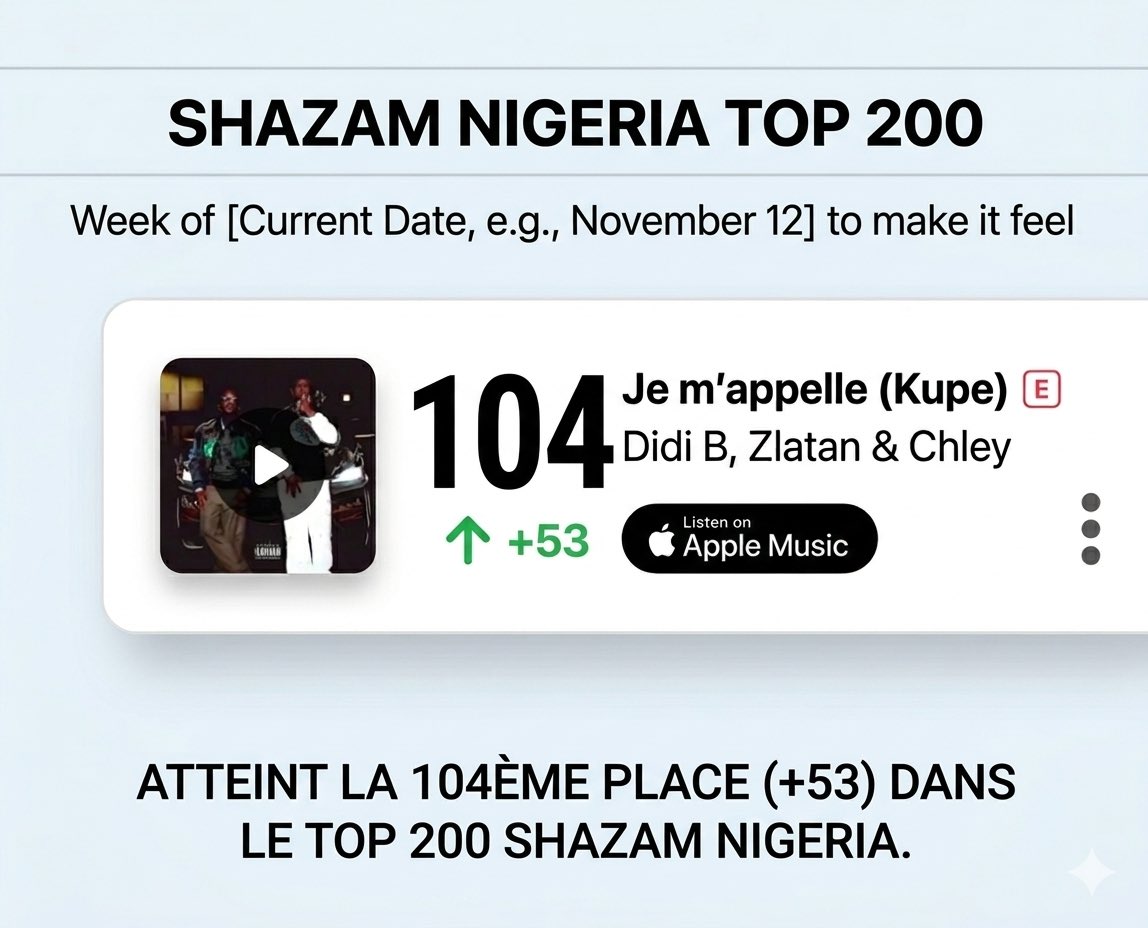ZoneFootRelais's tweet photo. « Je m'appelle (Kupe) » de Didi B, Zlatan & Chley atteint la 104ème place (+53) dans le Top 200 Shazam Nigeria .🇳🇬🇨🇮
@Didibofficial @Zlatan_Ibile #DidiB #Zlatan #Chley #Kupe #ShazamNigeria #IvoryCoast #MusicChart #Afrobeats https://t.co/Fg3RBfn98g