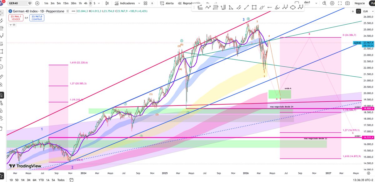 ThreeTwoOneCero's tweet photo. #DAX40 Una posibilidad https://t.co/bsrL3lRhCS