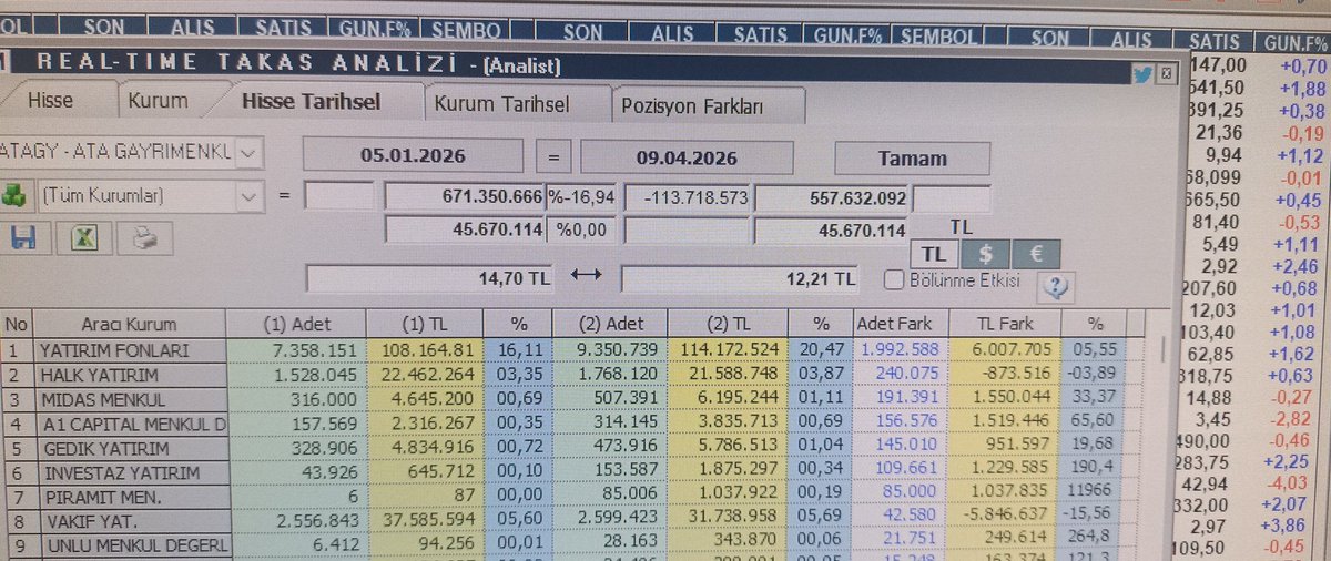 erdlkc's tweet photo. @RayBatu 2mio yatırım fonu takasa koydu. 
Bu miktar 12 milyon adet dışarda 
Olan lotun %16si...
Hayırlısı bakalım.
Kal saglicakla https://t.co/merdtlM1oX