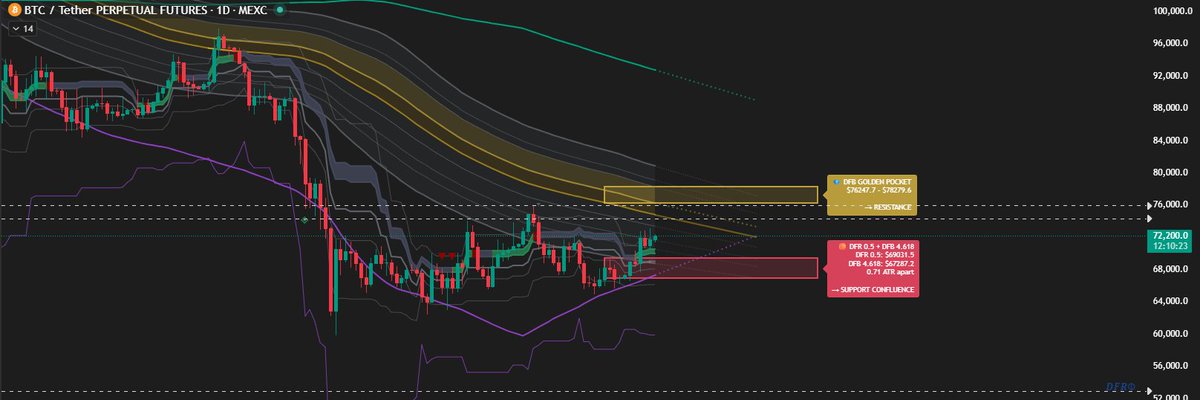 poolsideliqdty's tweet photo. Bitcoin formed such a nice local low around that purple smoothed fib extension line.
So far we are also bouncing off the right support levels.

75-76K is next imo 🎯

If you went LONG when I said, this would be my first TP and then 80K ish at the top of the Band as second TP. https://t.co/1ZTOufmFga