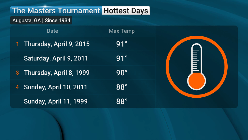 As it stands right now the forecast for Rounds 3 and 4 of The Masters ...