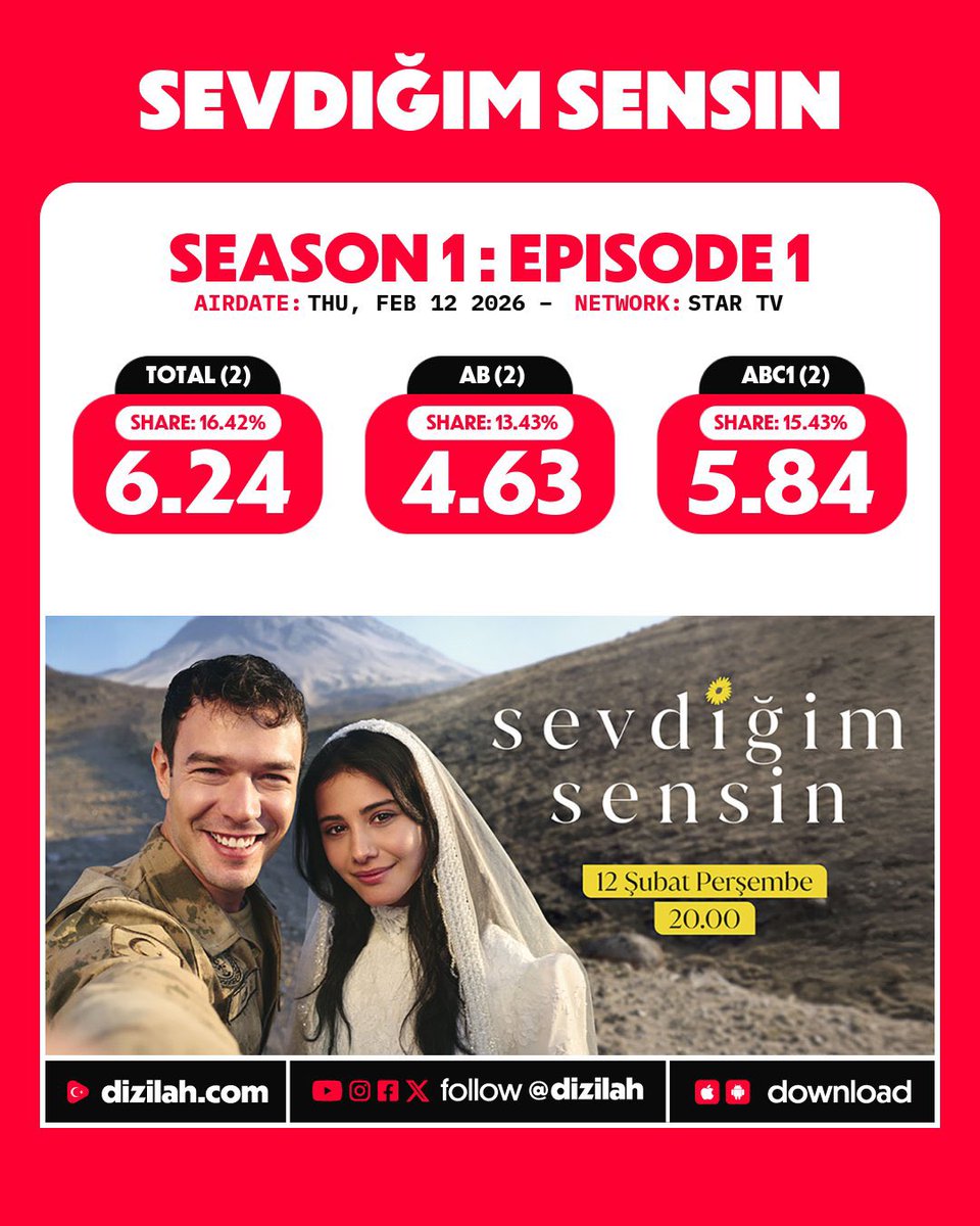 Mialm2021's tweet photo. A quality work that increases its success every day, a well-developed story, the writer empathizes with the public, and thus sustainable growth is achieved over time 🎉
#SevdiğimSensin https://t.co/2JUczGmlA0