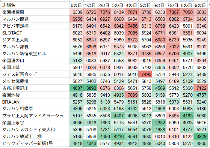 juggslo's tweet photo. スマスロハナビの店舗別のつく日別の平均G数と平均出率
G数と出率でランキング順が全然違うのが興味深いな。
#ハナビ https://t.co/hNAWi7jVDA