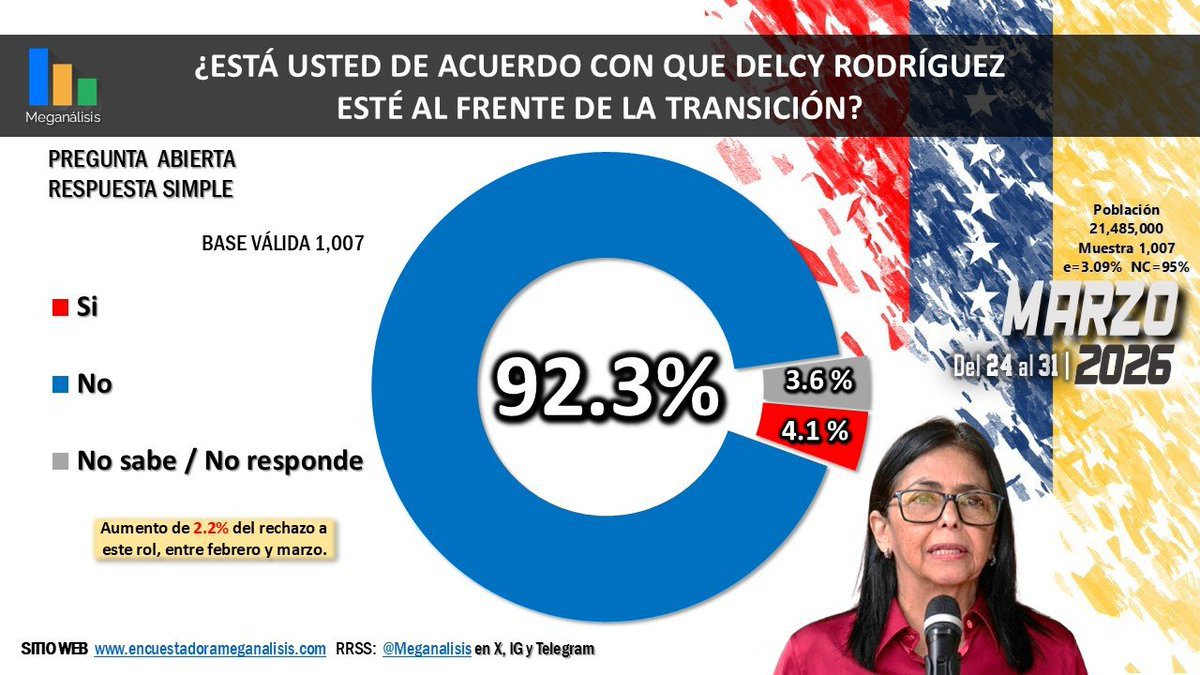 🚨 ¡ÚLTIMA HORA VENEZUELA! 🚨🇻🇪

URGENTE — ¡LO ÚLTIMO! 🇻🇪 🇺🇸

Encuesta de Meganalisis <a href="/Meganalisis/">Encuestadora Meganalisis</a>

El 92.3% de los venezolanos rechaza que Delcy Rodríguez lidere la transición.