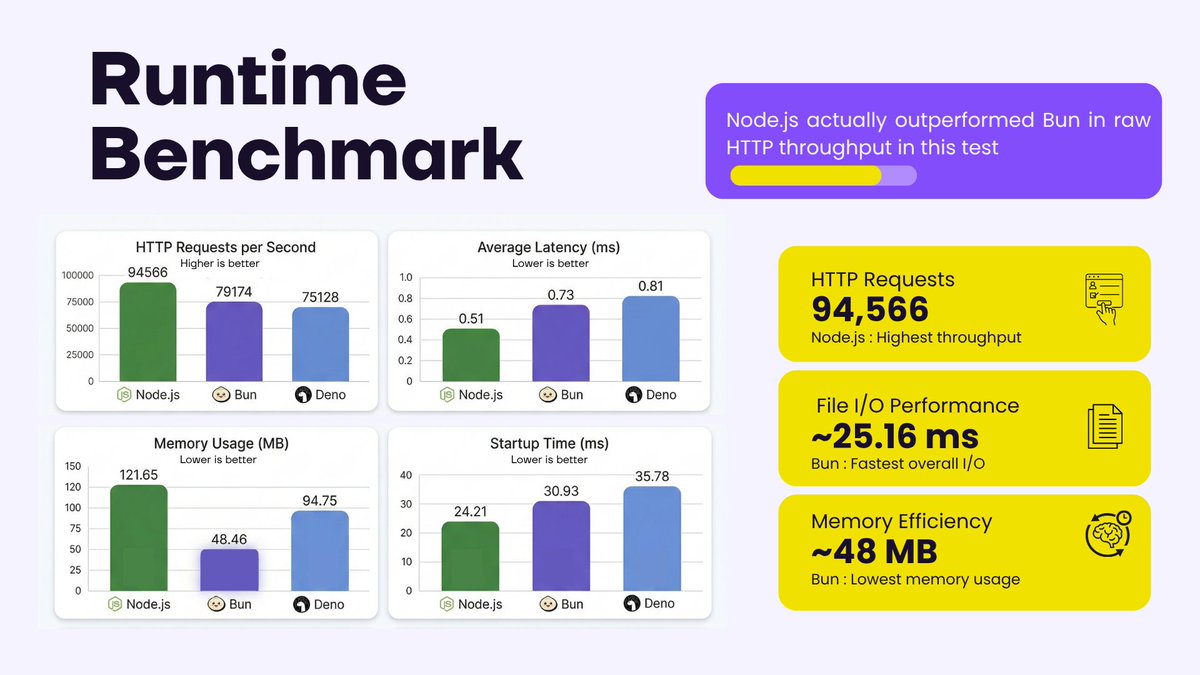 ManasKumar3003's tweet photo. I ran my own benchmarks comparing 𝗡𝗼𝗱𝗲.𝗷𝘀, 𝗕𝘂𝗻, 𝗮𝗻𝗱 𝗗𝗲𝗻𝗼 to see how they actually perform in real scenarios.#backend #saas #web https://t.co/vs8gCzuQBR
