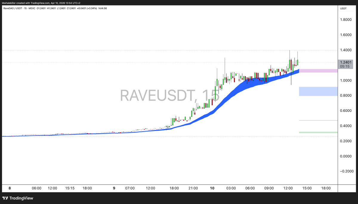 MWhalekiller's tweet photo. Yes , the #MWindicator hasnt lost the 15M timeframe since it was 0.26 

$Rave https://t.co/TeGKOoQo9f